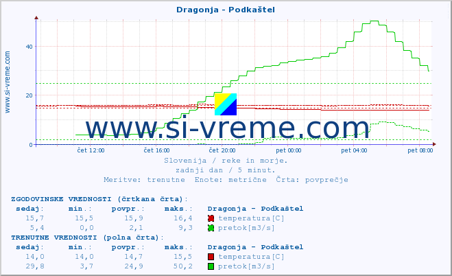 POVPREČJE :: Dragonja - Podkaštel :: temperatura | pretok | višina :: zadnji dan / 5 minut.