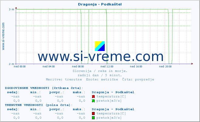 POVPREČJE :: Dragonja - Podkaštel :: temperatura | pretok | višina :: zadnji dan / 5 minut.