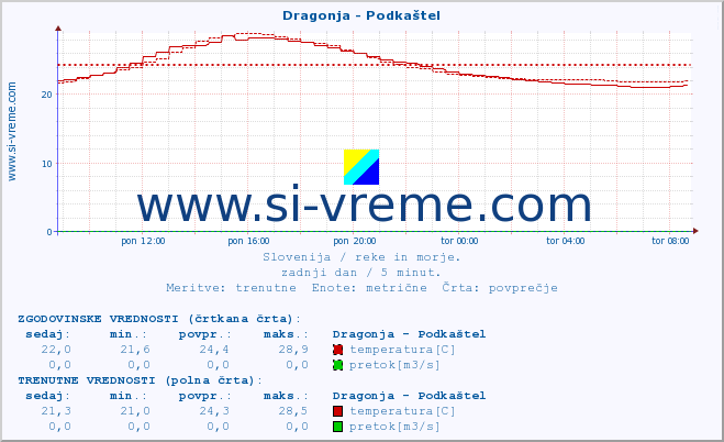 POVPREČJE :: Dragonja - Podkaštel :: temperatura | pretok | višina :: zadnji dan / 5 minut.