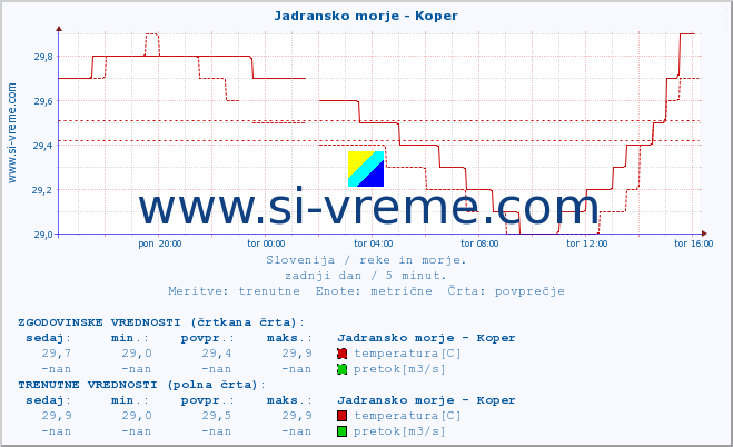 POVPREČJE :: Jadransko morje - Koper :: temperatura | pretok | višina :: zadnji dan / 5 minut.