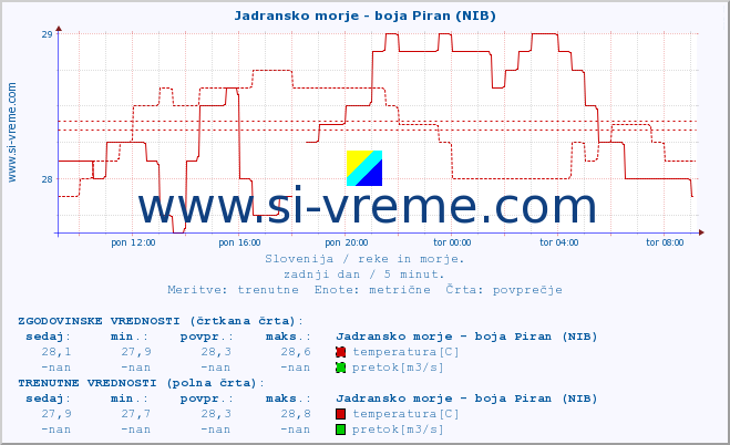 POVPREČJE :: Jadransko morje - boja Piran (NIB) :: temperatura | pretok | višina :: zadnji dan / 5 minut.