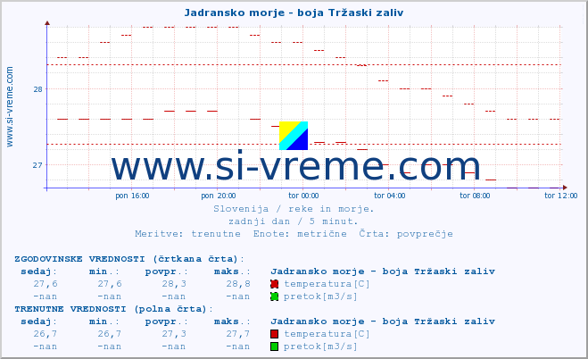 POVPREČJE :: Jadransko morje - boja Tržaski zaliv :: temperatura | pretok | višina :: zadnji dan / 5 minut.