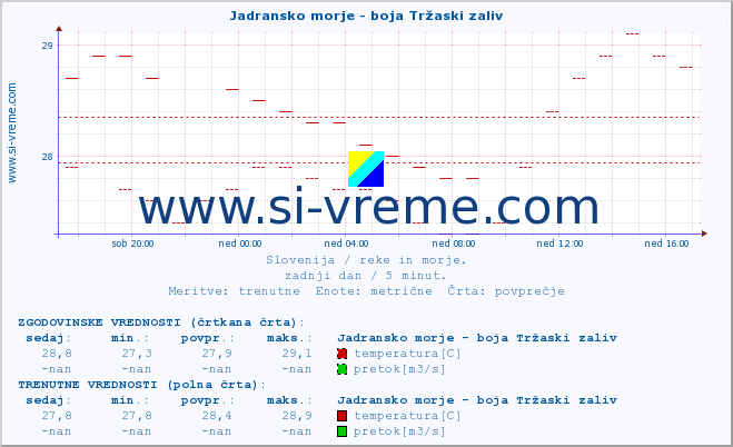 POVPREČJE :: Jadransko morje - boja Tržaski zaliv :: temperatura | pretok | višina :: zadnji dan / 5 minut.