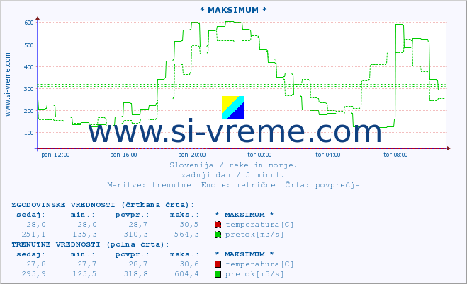 POVPREČJE :: * MAKSIMUM * :: temperatura | pretok | višina :: zadnji dan / 5 minut.