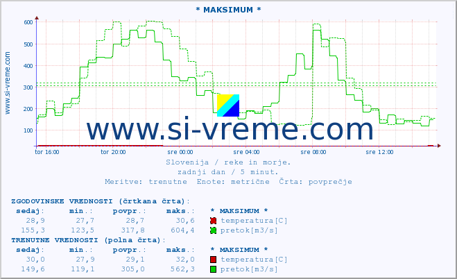 POVPREČJE :: * MAKSIMUM * :: temperatura | pretok | višina :: zadnji dan / 5 minut.