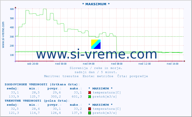 POVPREČJE :: * MAKSIMUM * :: temperatura | pretok | višina :: zadnji dan / 5 minut.