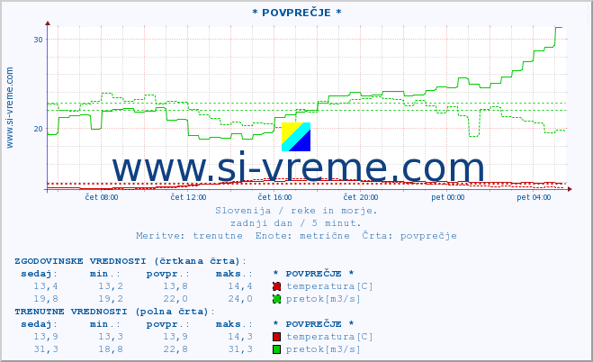 POVPREČJE :: * POVPREČJE * :: temperatura | pretok | višina :: zadnji dan / 5 minut.