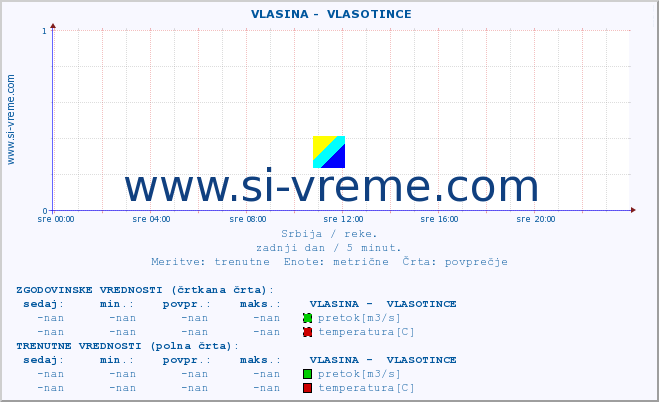 POVPREČJE ::  VLASINA -  VLASOTINCE :: višina | pretok | temperatura :: zadnji dan / 5 minut.