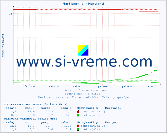 POVPREČJE :: Martjanski p. - Martjanci :: temperatura | pretok | višina :: zadnji dan / 5 minut.