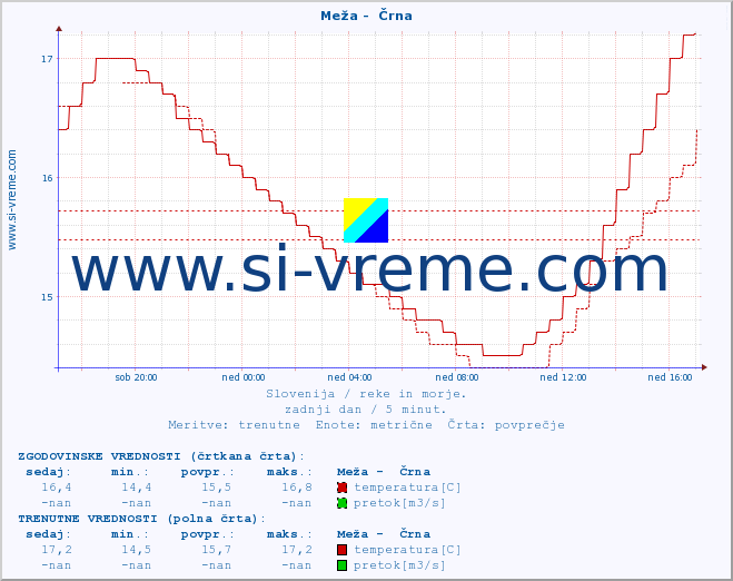 POVPREČJE :: Meža -  Črna :: temperatura | pretok | višina :: zadnji dan / 5 minut.