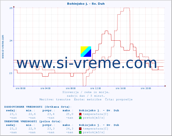 POVPREČJE :: Bohinjsko j. - Sv. Duh :: temperatura | pretok | višina :: zadnji dan / 5 minut.