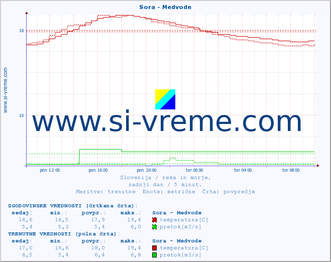 POVPREČJE :: Sora - Medvode :: temperatura | pretok | višina :: zadnji dan / 5 minut.