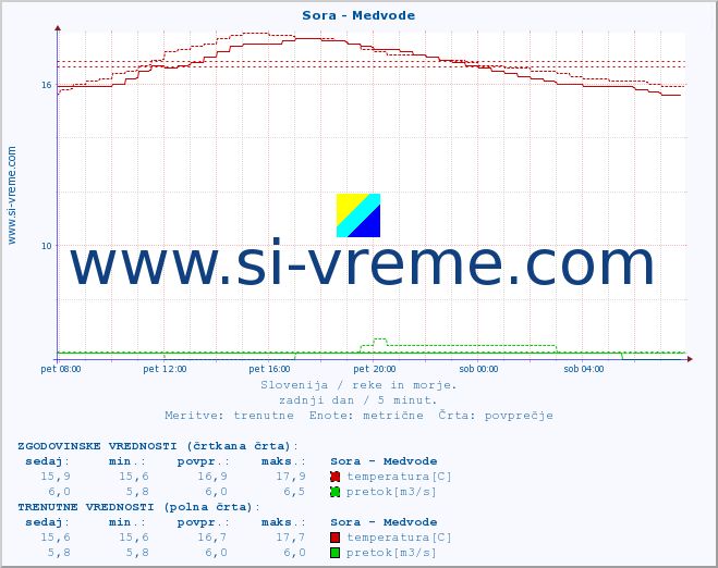 POVPREČJE :: Sora - Medvode :: temperatura | pretok | višina :: zadnji dan / 5 minut.