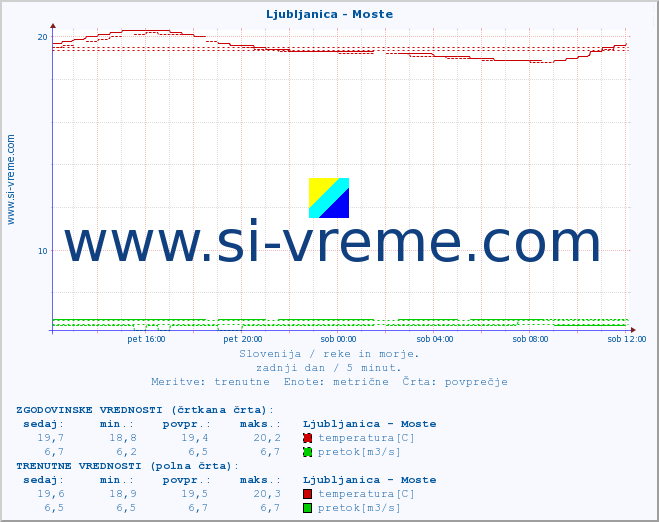 POVPREČJE :: Ljubljanica - Moste :: temperatura | pretok | višina :: zadnji dan / 5 minut.