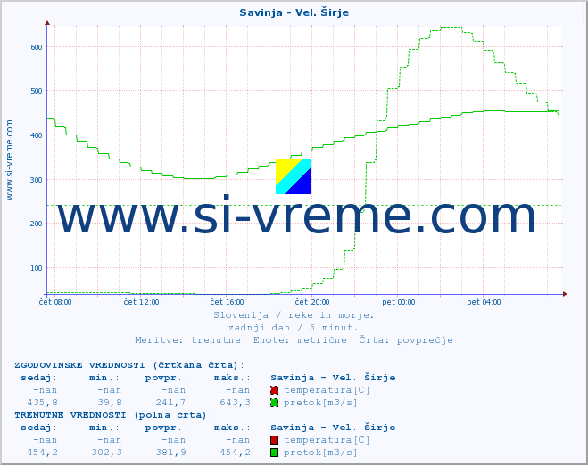 POVPREČJE :: Savinja - Vel. Širje :: temperatura | pretok | višina :: zadnji dan / 5 minut.