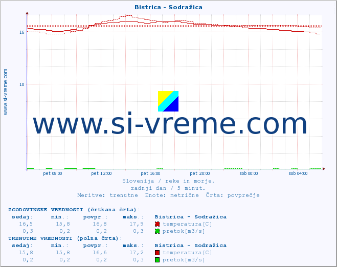 POVPREČJE :: Bistrica - Sodražica :: temperatura | pretok | višina :: zadnji dan / 5 minut.