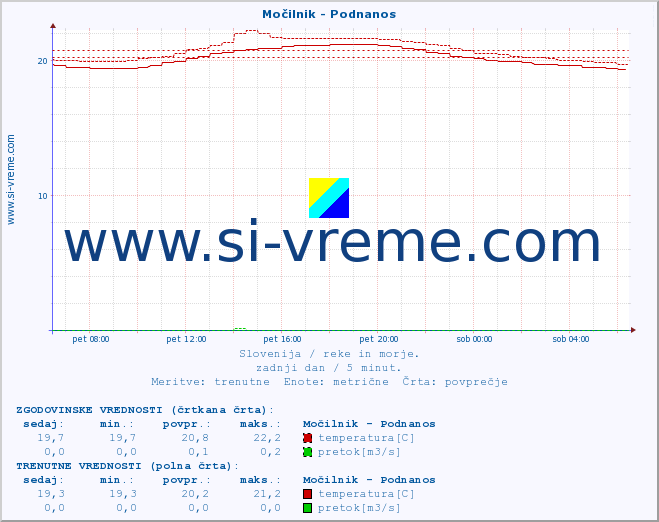 POVPREČJE :: Močilnik - Podnanos :: temperatura | pretok | višina :: zadnji dan / 5 minut.