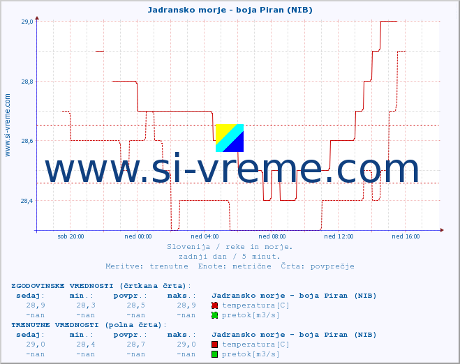 POVPREČJE :: Jadransko morje - boja Piran (NIB) :: temperatura | pretok | višina :: zadnji dan / 5 minut.