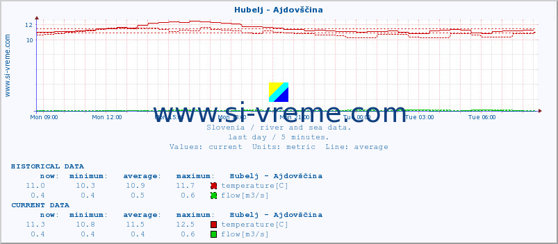  :: Hubelj - Ajdovščina :: temperature | flow | height :: last day / 5 minutes.