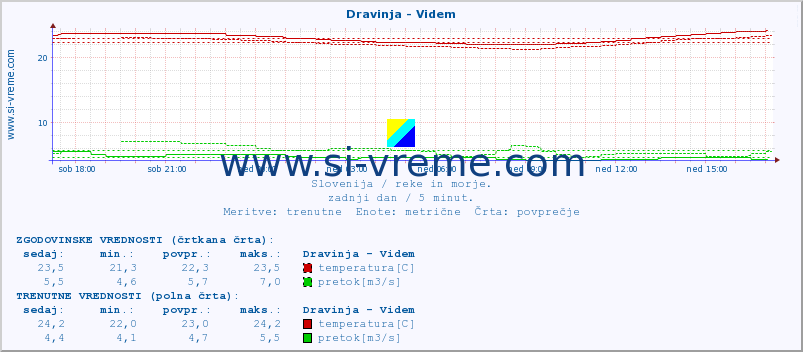 POVPREČJE :: Dravinja - Videm :: temperatura | pretok | višina :: zadnji dan / 5 minut.