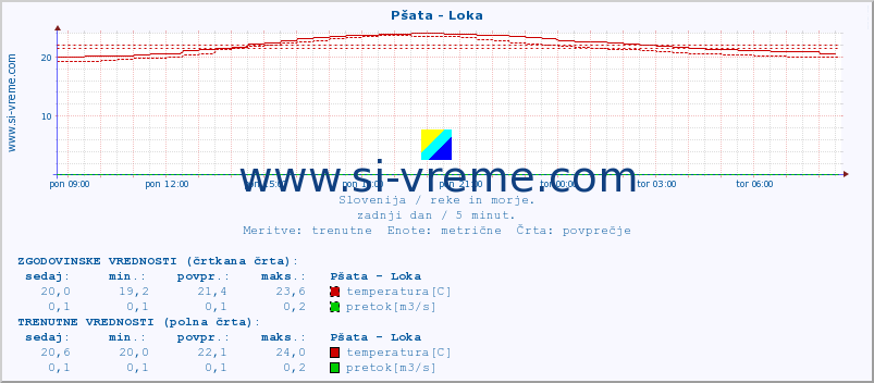 POVPREČJE :: Pšata - Loka :: temperatura | pretok | višina :: zadnji dan / 5 minut.