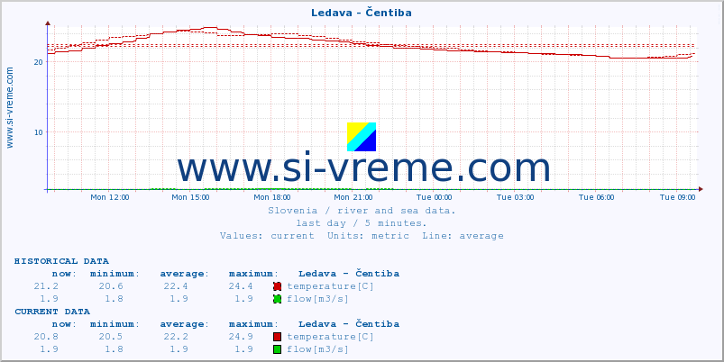  :: Ledava - Čentiba :: temperature | flow | height :: last day / 5 minutes.