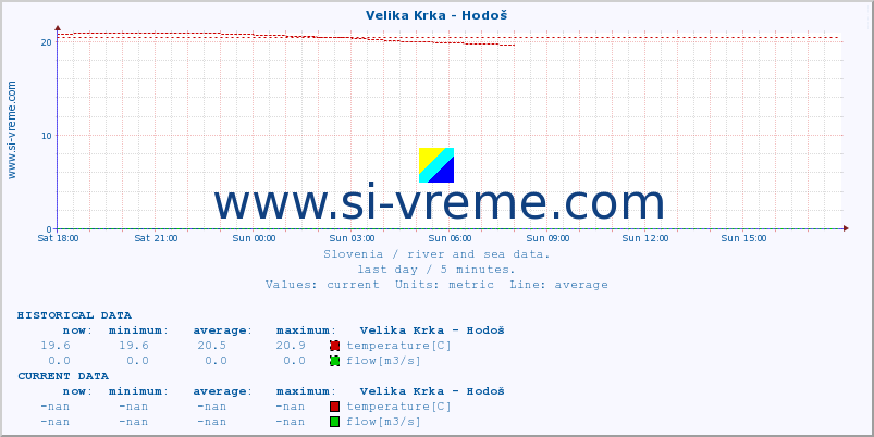  :: Velika Krka - Hodoš :: temperature | flow | height :: last day / 5 minutes.