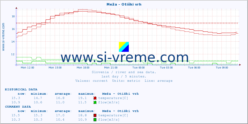  :: Meža - Otiški vrh :: temperature | flow | height :: last day / 5 minutes.