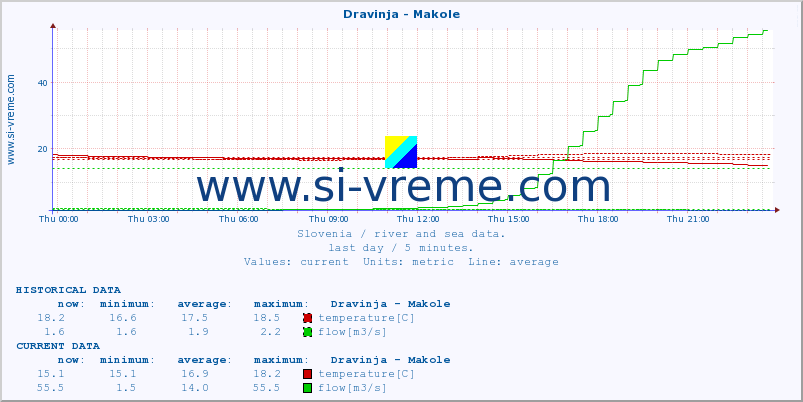  :: Dravinja - Makole :: temperature | flow | height :: last day / 5 minutes.