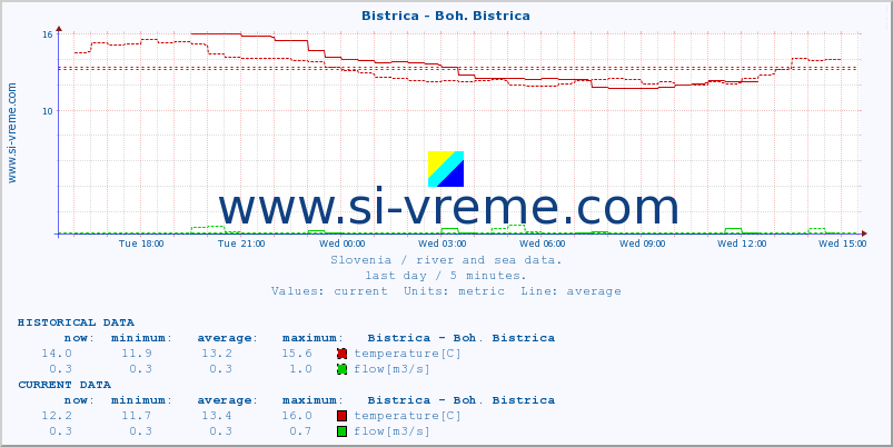  :: Bistrica - Boh. Bistrica :: temperature | flow | height :: last day / 5 minutes.