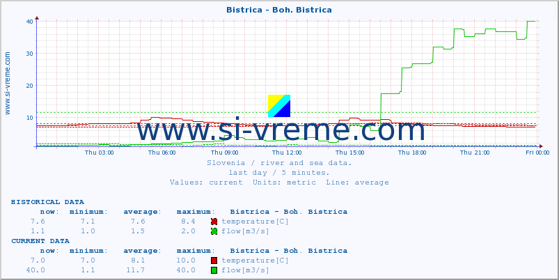  :: Bistrica - Boh. Bistrica :: temperature | flow | height :: last day / 5 minutes.