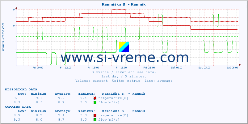  :: Kamniška B. - Kamnik :: temperature | flow | height :: last day / 5 minutes.
