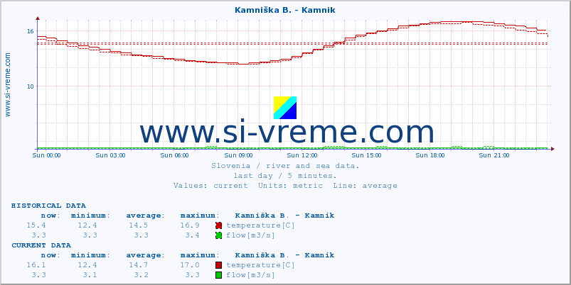  :: Kamniška B. - Kamnik :: temperature | flow | height :: last day / 5 minutes.