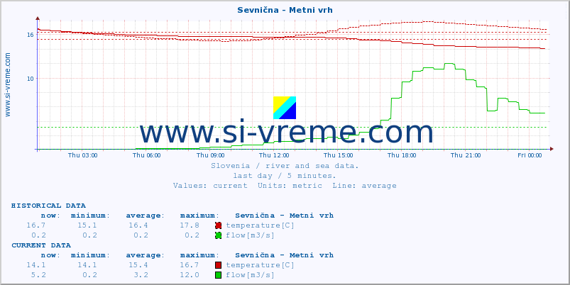  :: Sevnična - Metni vrh :: temperature | flow | height :: last day / 5 minutes.