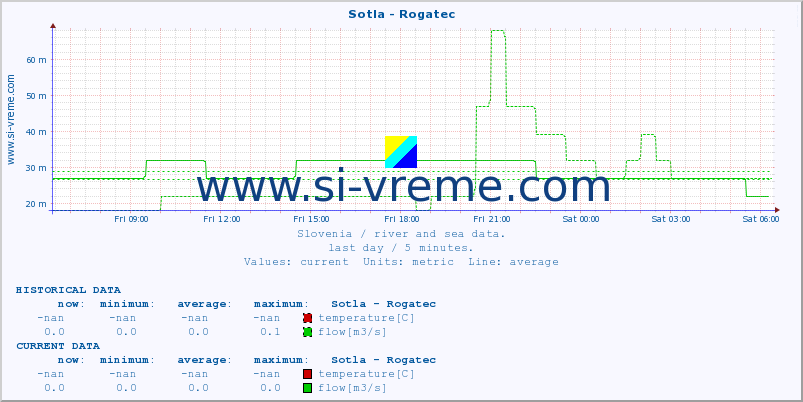  :: Sotla - Rogatec :: temperature | flow | height :: last day / 5 minutes.