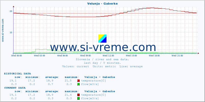  :: Velunja - Gaberke :: temperature | flow | height :: last day / 5 minutes.