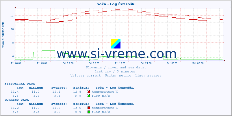 :: Soča - Log Čezsoški :: temperature | flow | height :: last day / 5 minutes.
