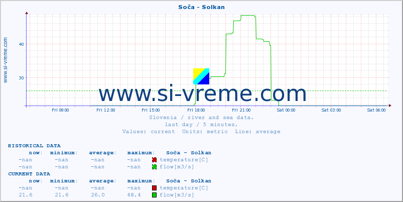  :: Soča - Solkan :: temperature | flow | height :: last day / 5 minutes.