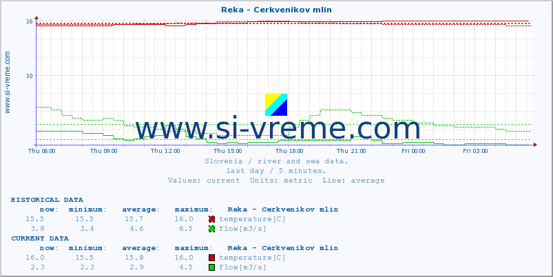  :: Reka - Cerkvenikov mlin :: temperature | flow | height :: last day / 5 minutes.