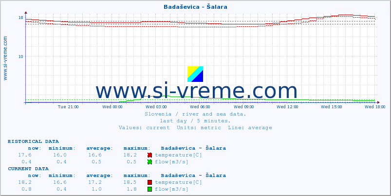  :: Badaševica - Šalara :: temperature | flow | height :: last day / 5 minutes.