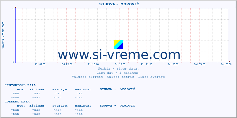  ::  STUDVA -  MOROVIĆ :: height |  |  :: last day / 5 minutes.