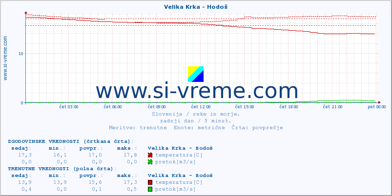 POVPREČJE :: Velika Krka - Hodoš :: temperatura | pretok | višina :: zadnji dan / 5 minut.