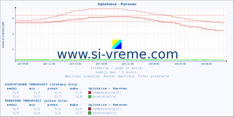 POVPREČJE :: Oplotnica - Perovec :: temperatura | pretok | višina :: zadnji dan / 5 minut.