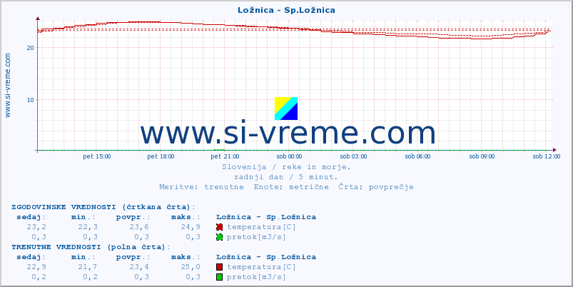 POVPREČJE :: Ložnica - Sp.Ložnica :: temperatura | pretok | višina :: zadnji dan / 5 minut.