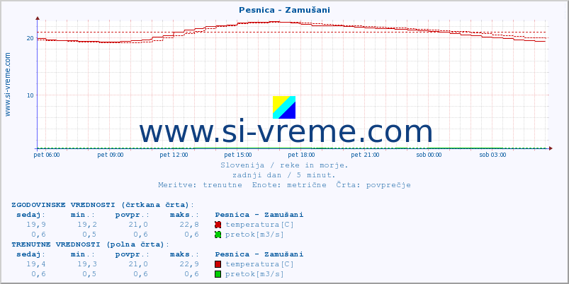 POVPREČJE :: Pesnica - Zamušani :: temperatura | pretok | višina :: zadnji dan / 5 minut.