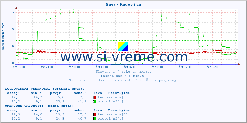 POVPREČJE :: Sava - Radovljica :: temperatura | pretok | višina :: zadnji dan / 5 minut.