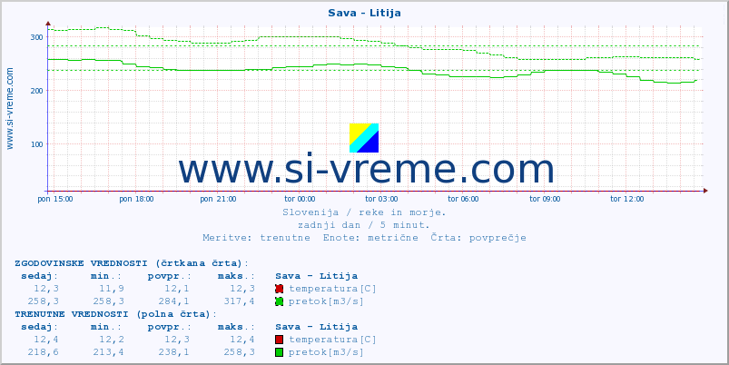 POVPREČJE :: Sava - Litija :: temperatura | pretok | višina :: zadnji dan / 5 minut.