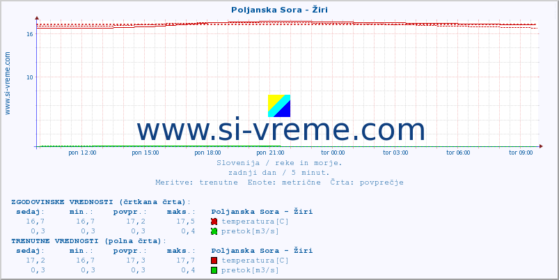 POVPREČJE :: Poljanska Sora - Žiri :: temperatura | pretok | višina :: zadnji dan / 5 minut.