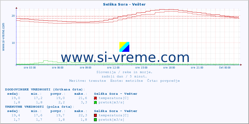 POVPREČJE :: Selška Sora - Vešter :: temperatura | pretok | višina :: zadnji dan / 5 minut.