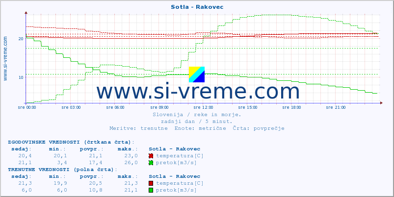 POVPREČJE :: Sotla - Rakovec :: temperatura | pretok | višina :: zadnji dan / 5 minut.